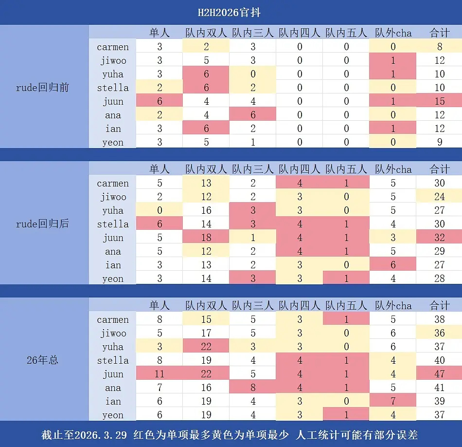 2026年hearts2hearts官抖数量拉表CARMEN、JIWOO、YUH