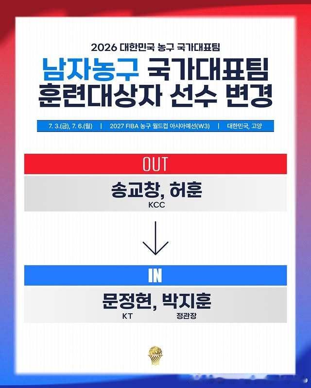 韩国篮协调整世预赛第三窗口期阵容，宋乔昌和许勋因伤退出，下次也别招了,每次结局都