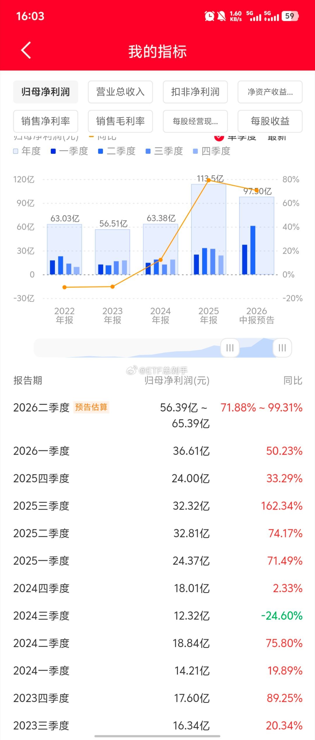 新项目投产销量大幅增加，同环比增速也才50%+，还能给十倍估值抬走，下一个。 