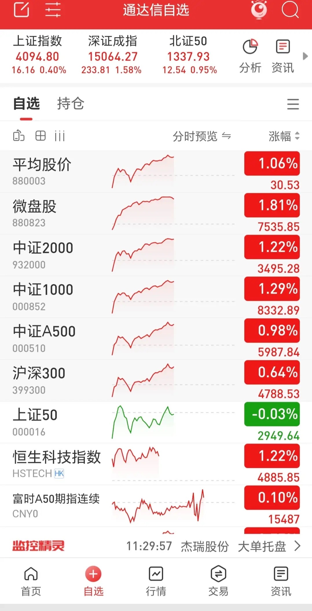 三大指数低开高走收阳，市场缩量近400亿，涨跌比接近4：1，市场情绪回暖。早盘最