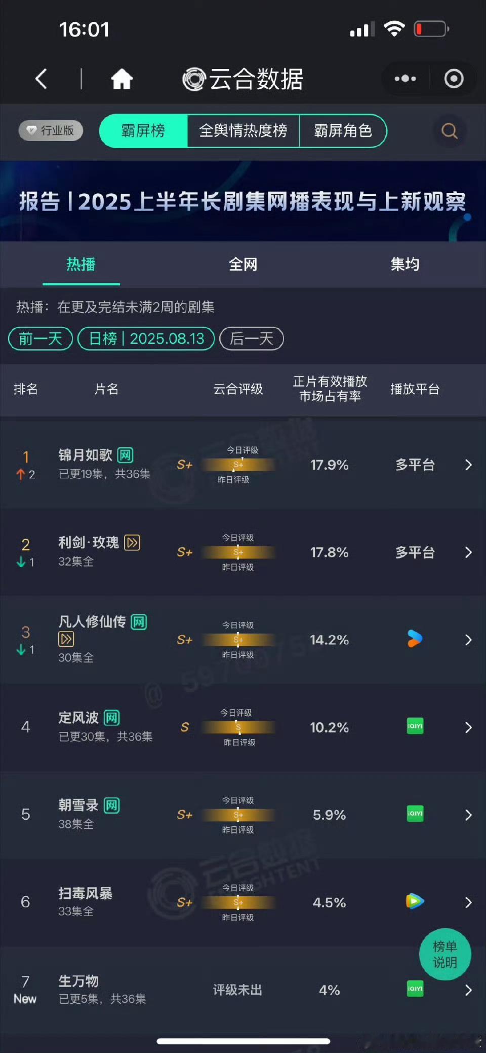 13日云合：锦月如歌17.9%升至第一，利剑玫瑰17.8%，凡人修仙传14.2%