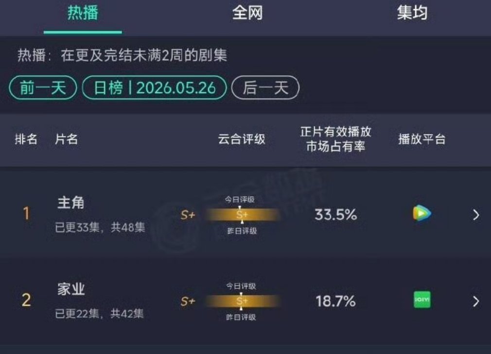 有一说一家业播的还可以的吧，昨天的云合18.7 