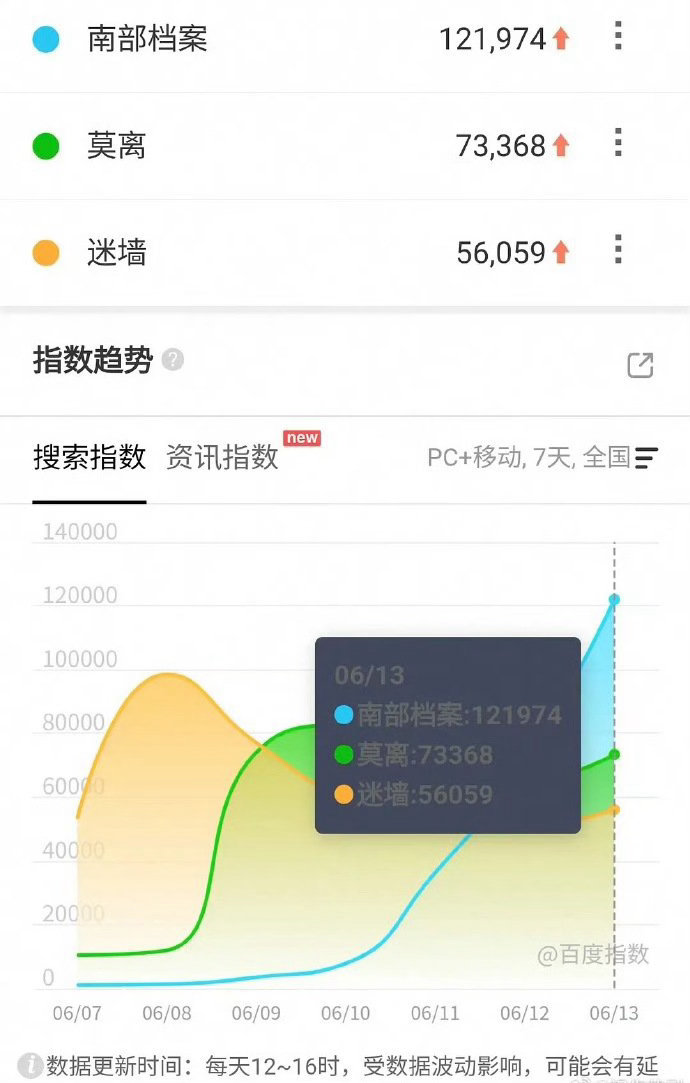 南部档案下沉发酵南部档案下沉市场 南部档案下沉发酵，开播三日百指破十二万了，这个