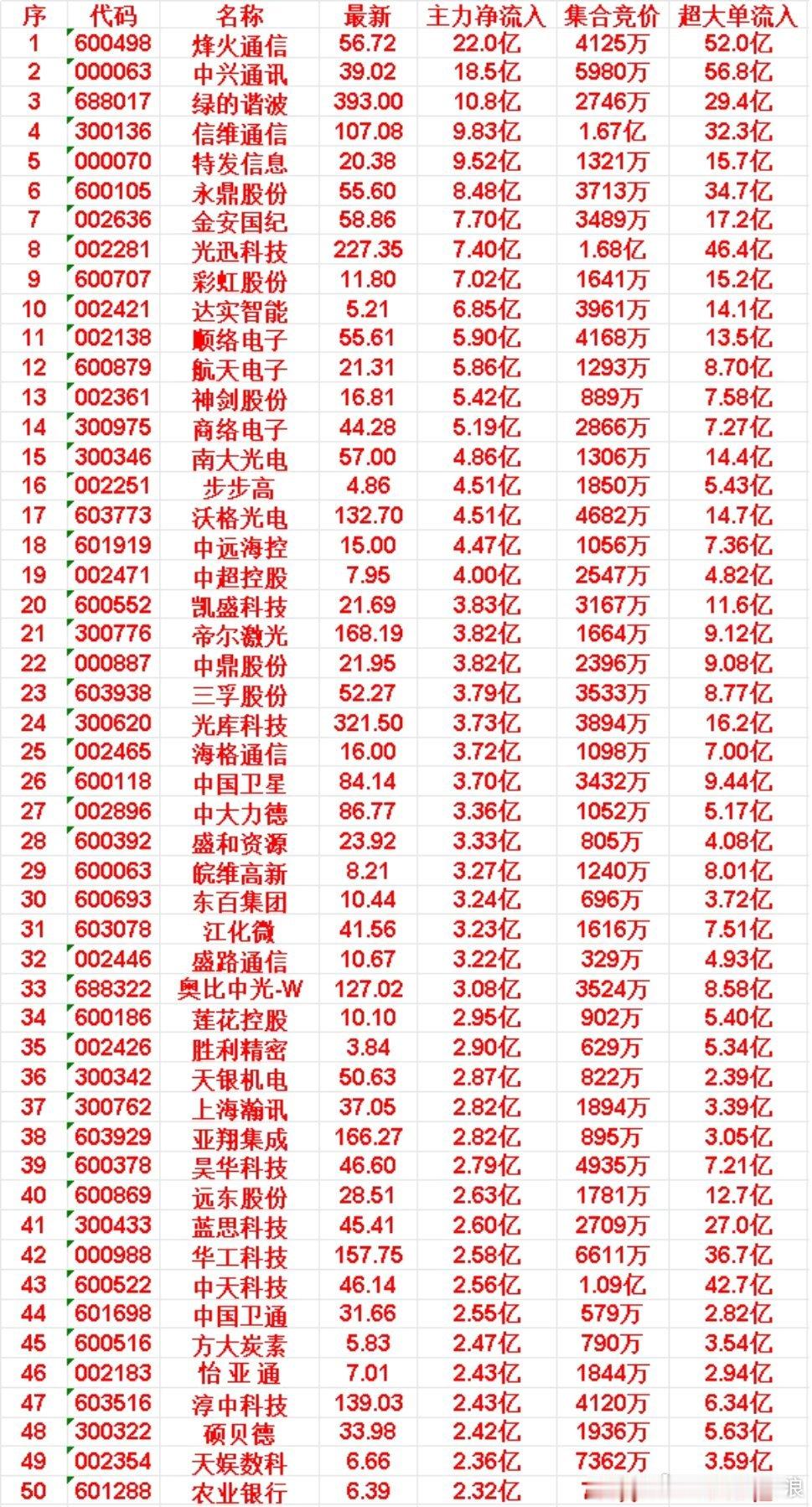 6月5日尾盘30分钟，主力资金“买入的”50名单一览！NO.43 中天科技: 净