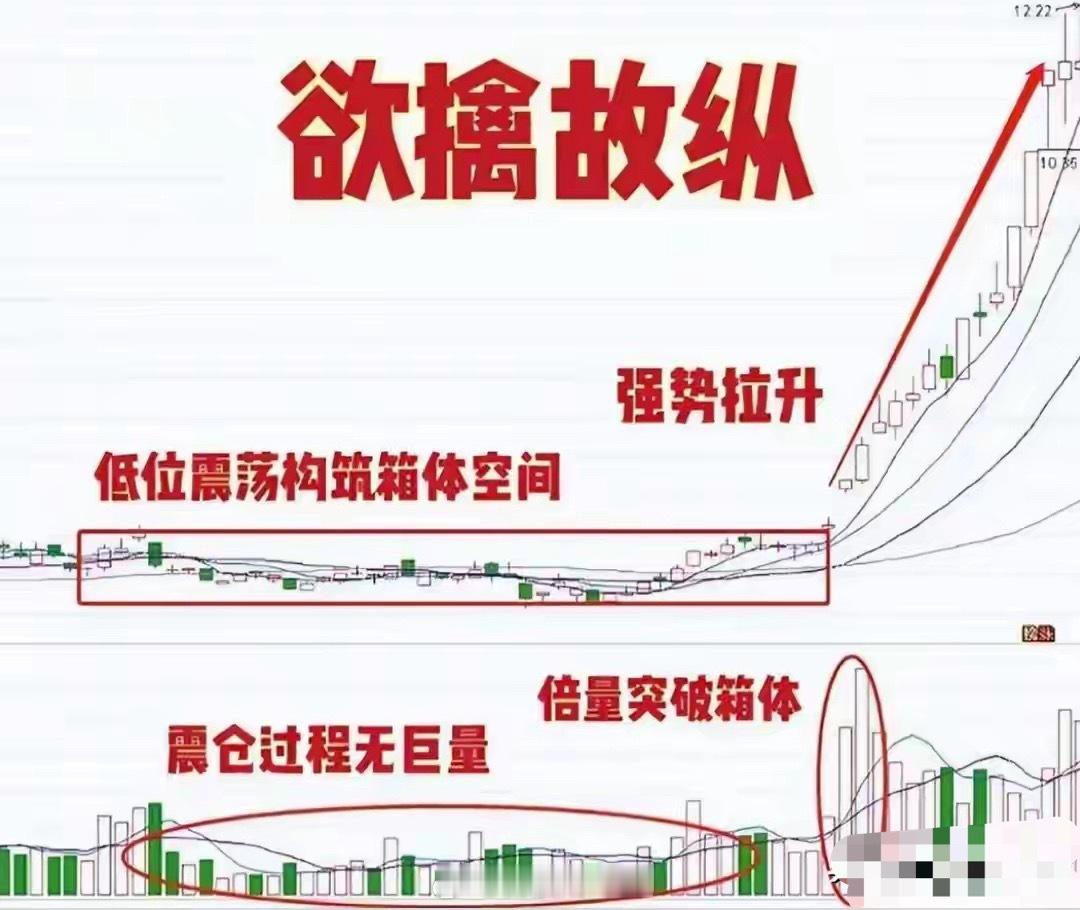 今日看盘一旦出现“欲擒故纵”形态，坚定捂股，往往将会出现大涨 