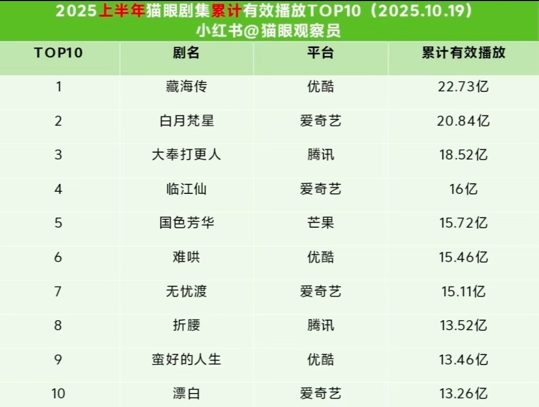 白鹿是真牛啊！虽然播剧的时候被各方不断打压，但是每部剧的长尾都特别牛。不愧是90