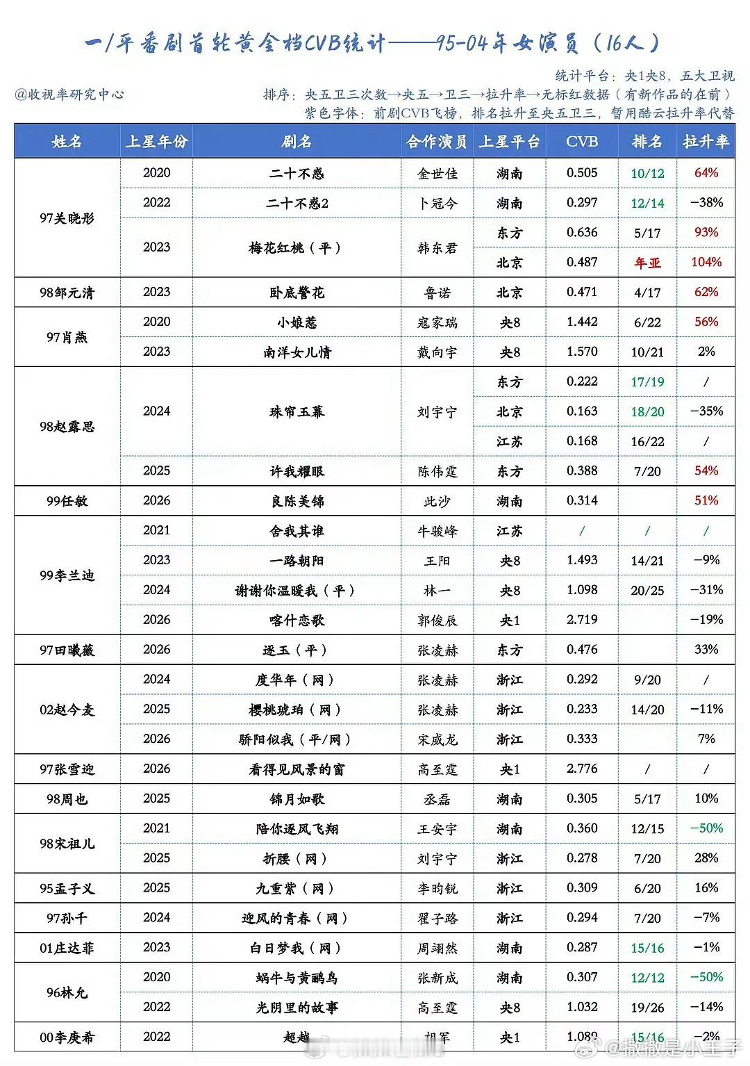 关晓彤粉丝不喜欢拉表，以至于你们谁都觉得能来踩关晓彤一脚，95🌸卫视cvb这个