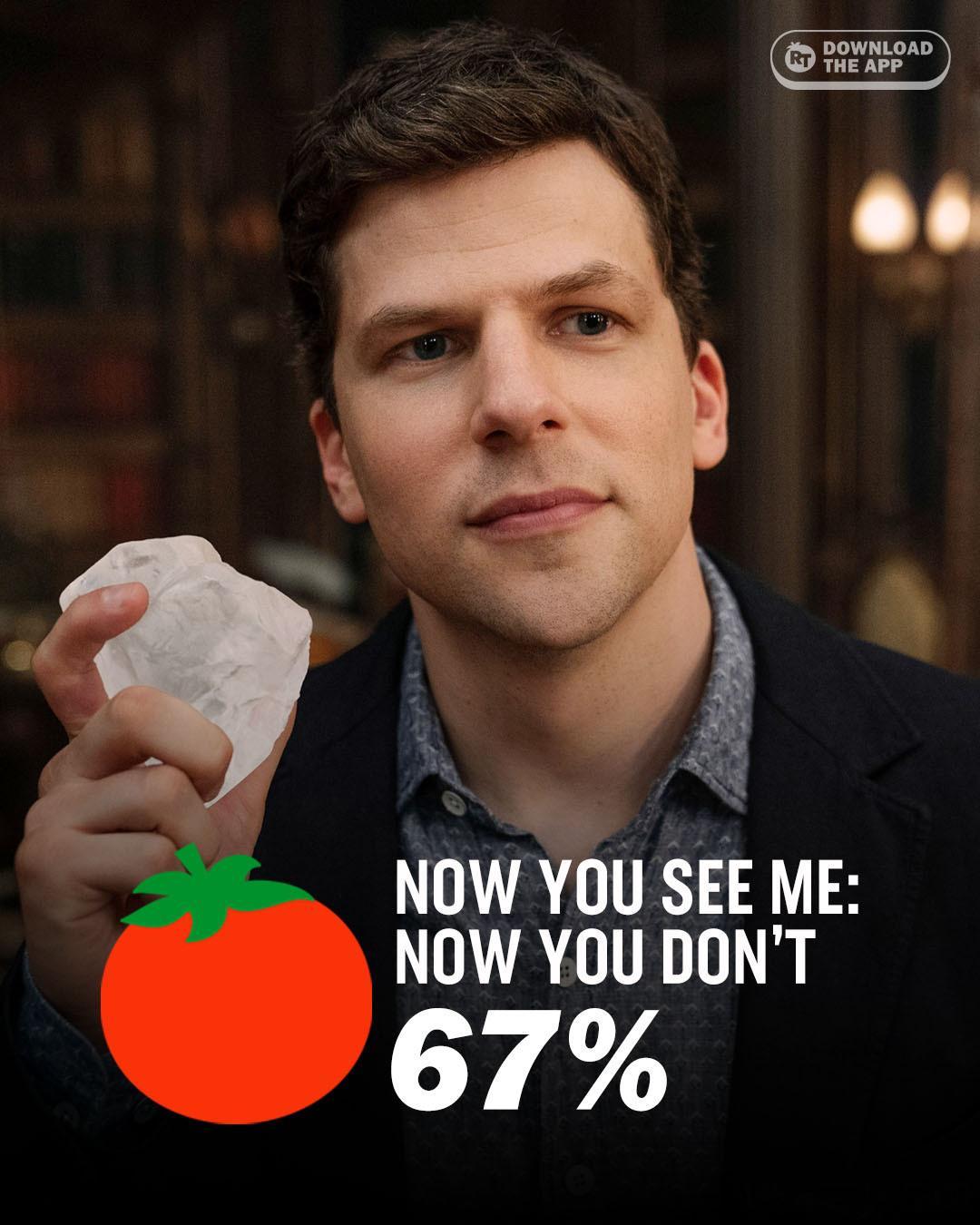 《惊天魔盗团3》烂番茄开分67%，前两部的烂番茄新鲜度分别是51%和34%《好莱