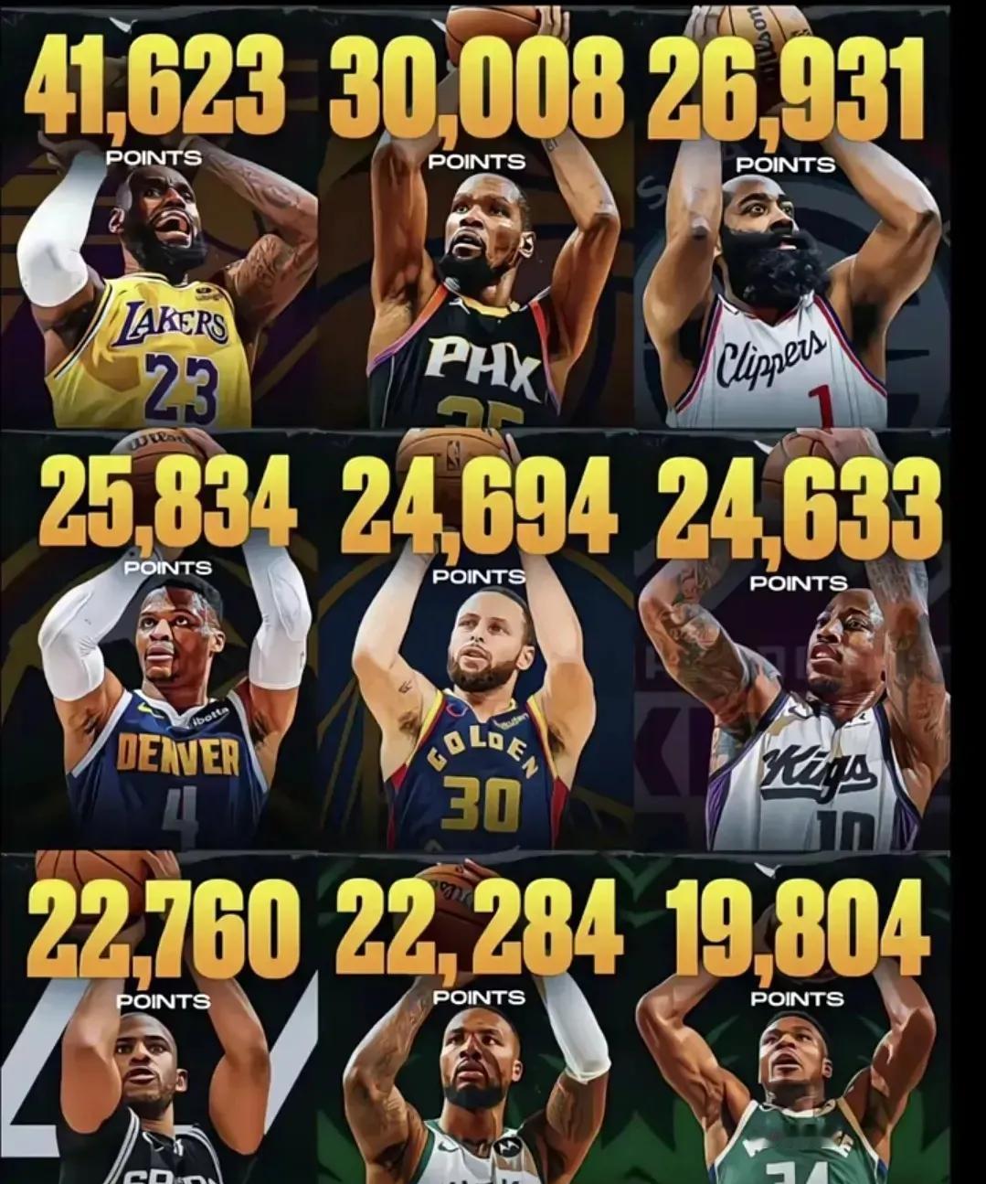 现役NBA的9大得分王：
1、杜兰特的终极目标35000分！
2、哈登的终极目标