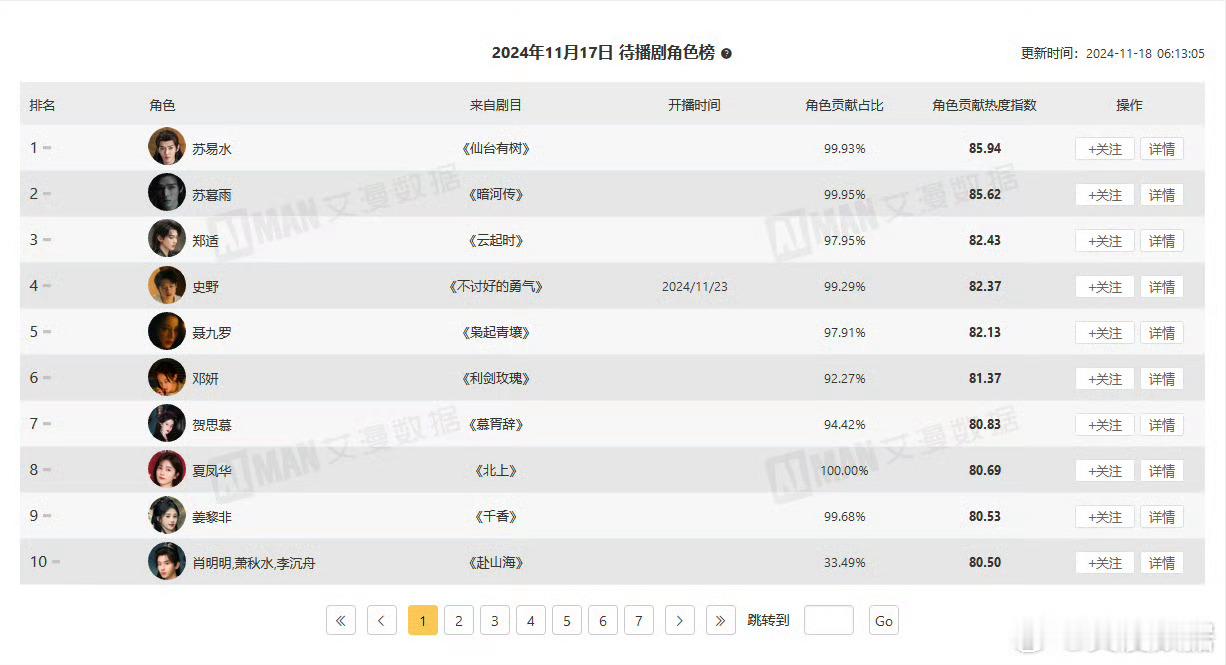 邓为仙台有树待播剧角色榜连续两日登顶了，目前预约人数破113.9万人次，期待邓为