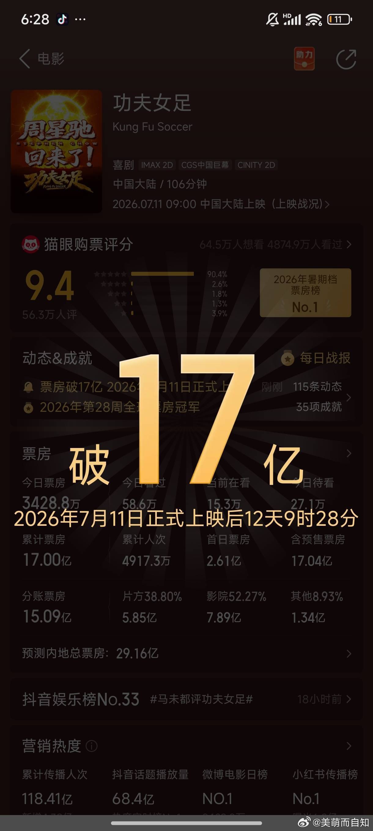 功夫女足票房超17亿恭喜功夫女足17亿啦，周末接生20亿 