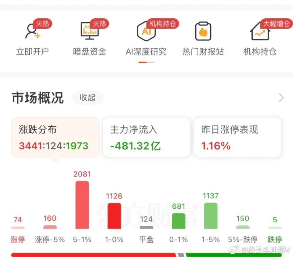 上午三大指数涨跌不一，创业板大跌，接下来如何应对？早盘A股走出明显分化震荡行情，