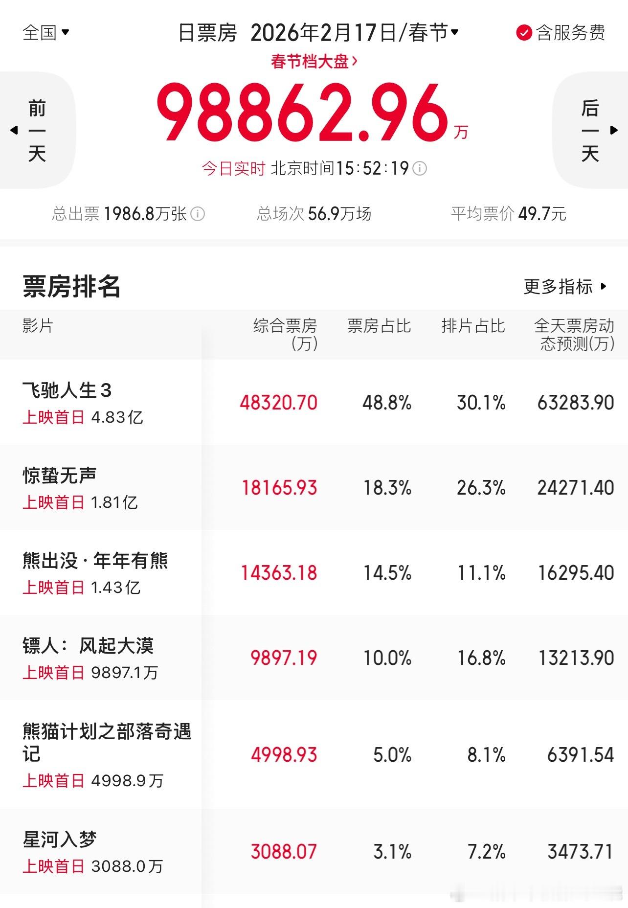 上映首日，电影除了飞驰人生和熊出没，其他全部都倒挂了今年看上去竞争不激烈 