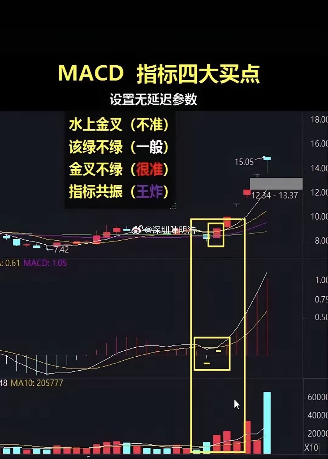 MACD四大买点，分清优劣少踩坑。水上金叉可靠性偏弱，该绿不绿属于普通信号，金叉