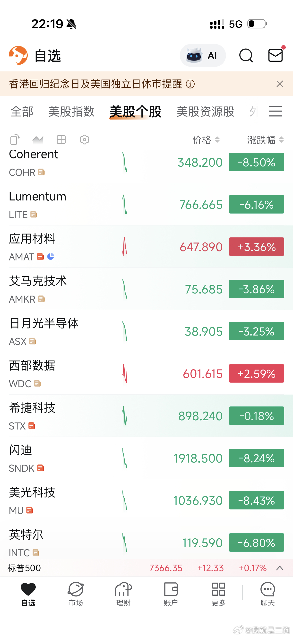 光和存储同时大跌，资金流向七姐妹。猜测大体是对的，主动基基本都是持有光，存两块，