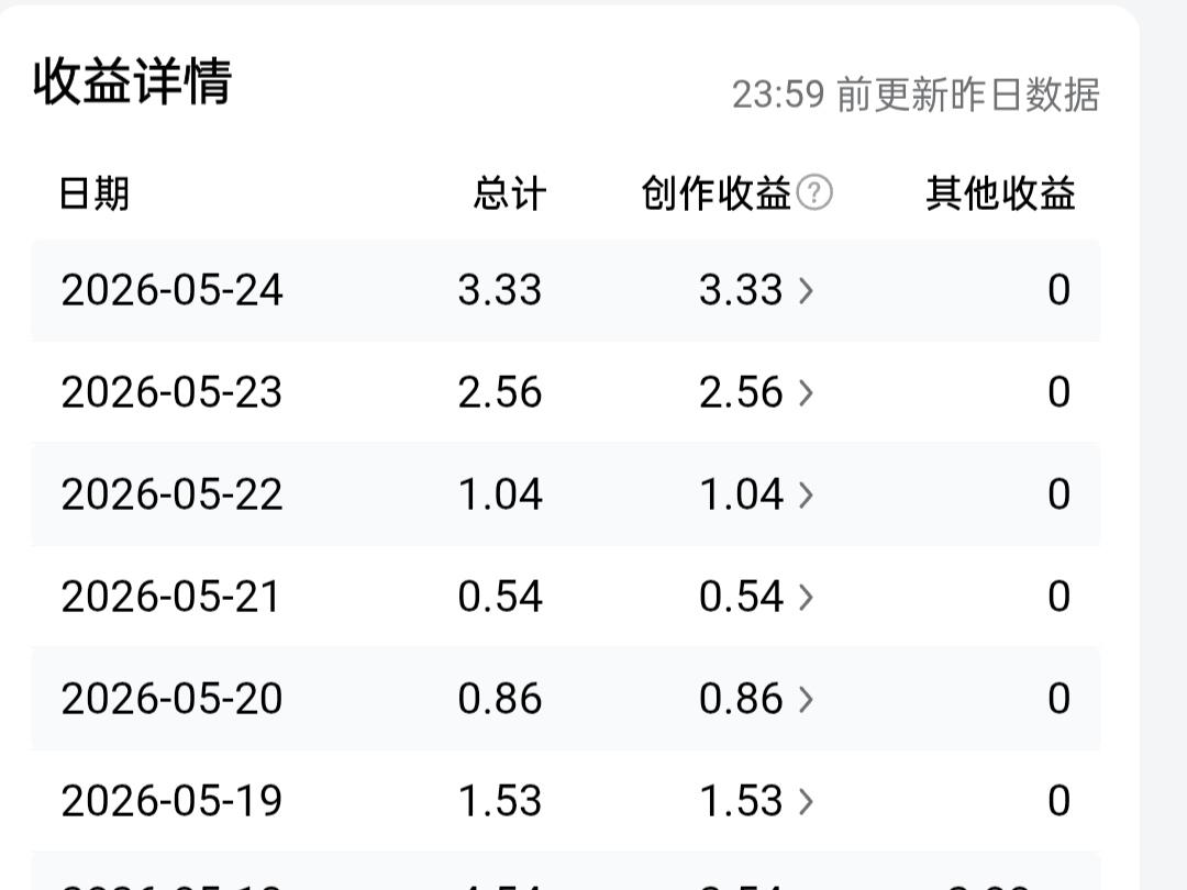 今日头条创作收益：3.33元，作品阅读量9701，新增粉丝5位，千次阅读单价0.