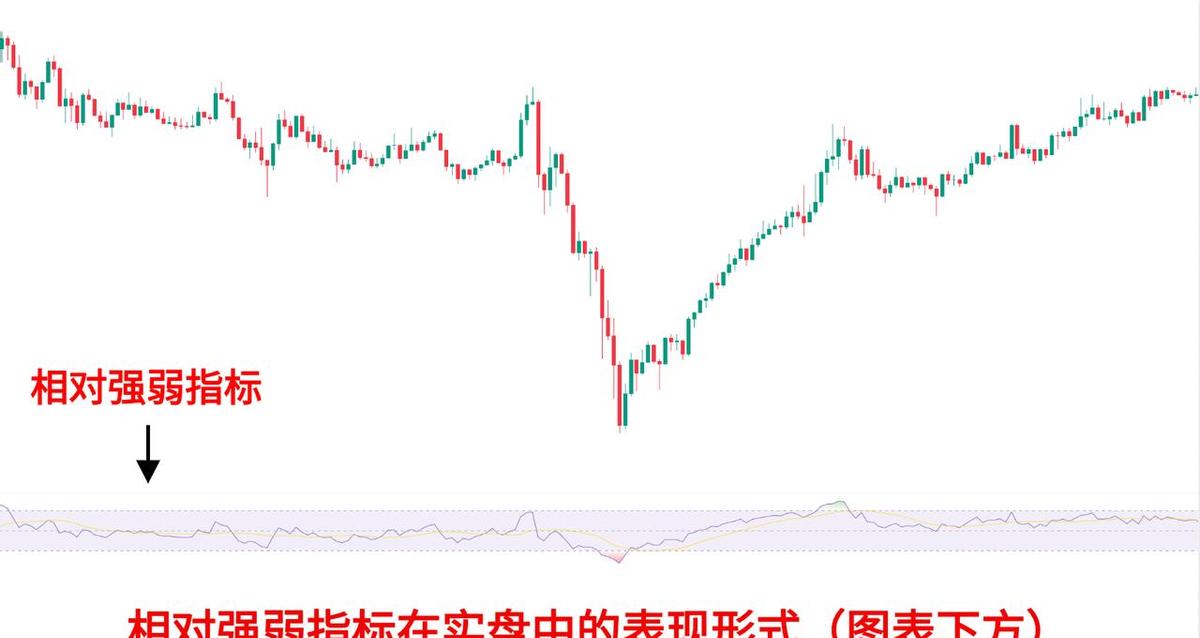 RSI不是老古董，是活的工具。
摩根大通拿它喂AI，准确率硬生生涨了12%。
别