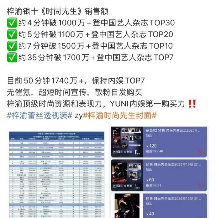 梓渝是杂志大王吗？这杂志销量只能说粉丝太牛了，第一第二是梓渝田栩宁，但梓渝在榜单