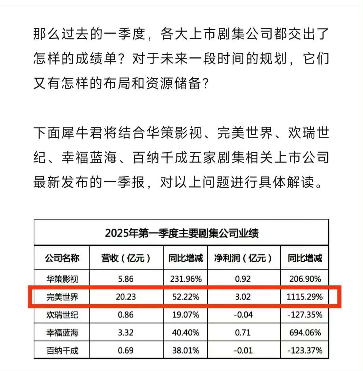 🎉恭喜虞书欣的《嘘国王在冬眠》不仅创下平台现偶招商史冠，剧播数据亮眼，更直接拉