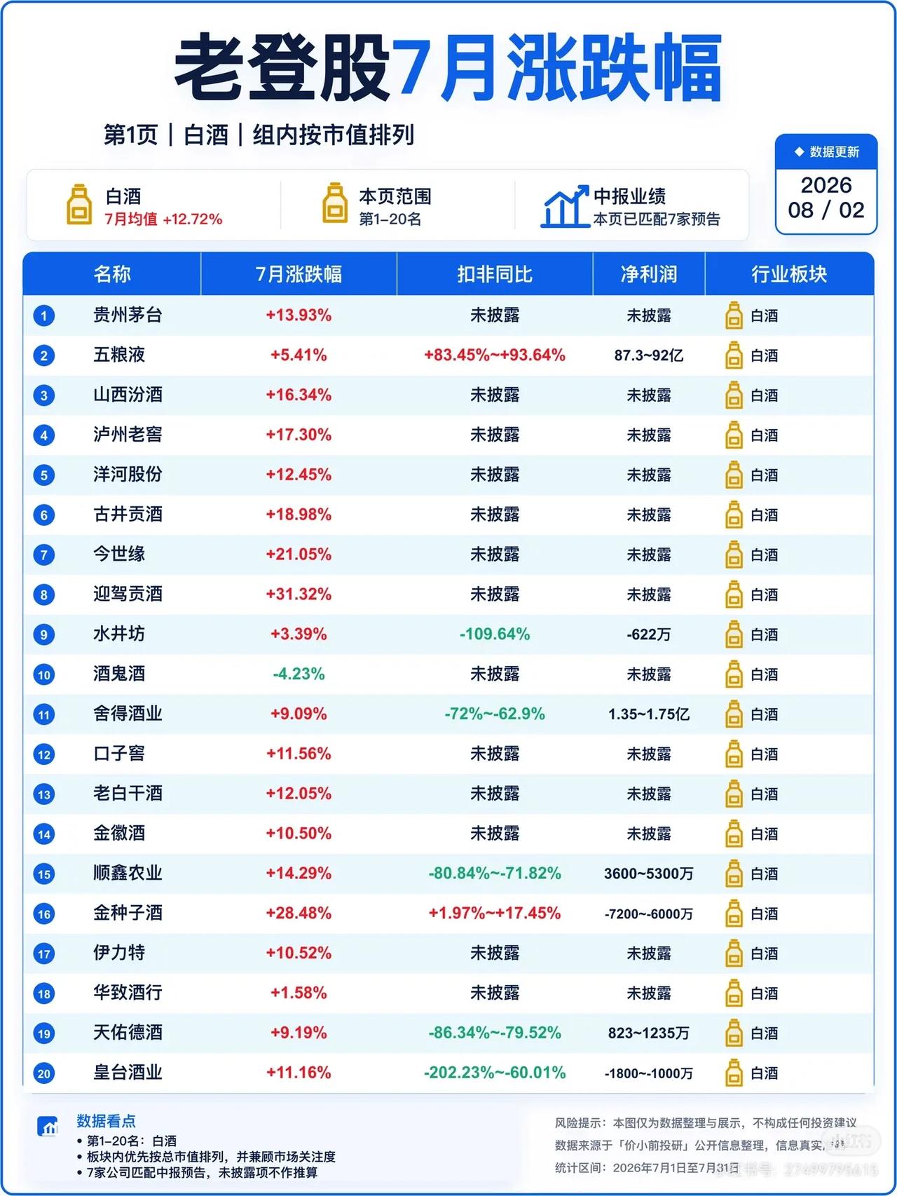老登股7月涨跌幅统计，收藏研究！
