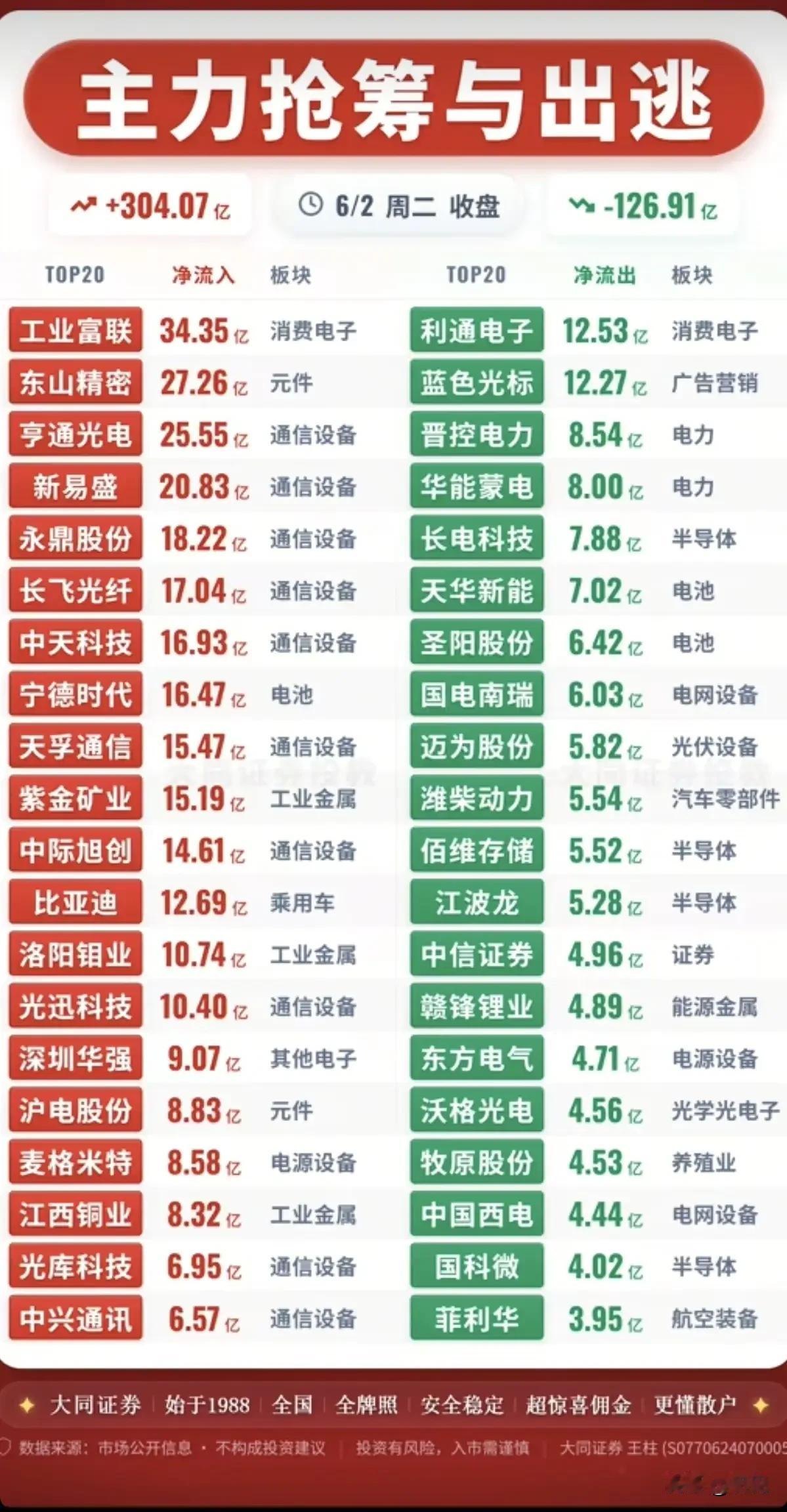 6月2日资金大分化！通信算力获百亿抢筹，多赛道标的遭主力集中出逃！
 
今日主力