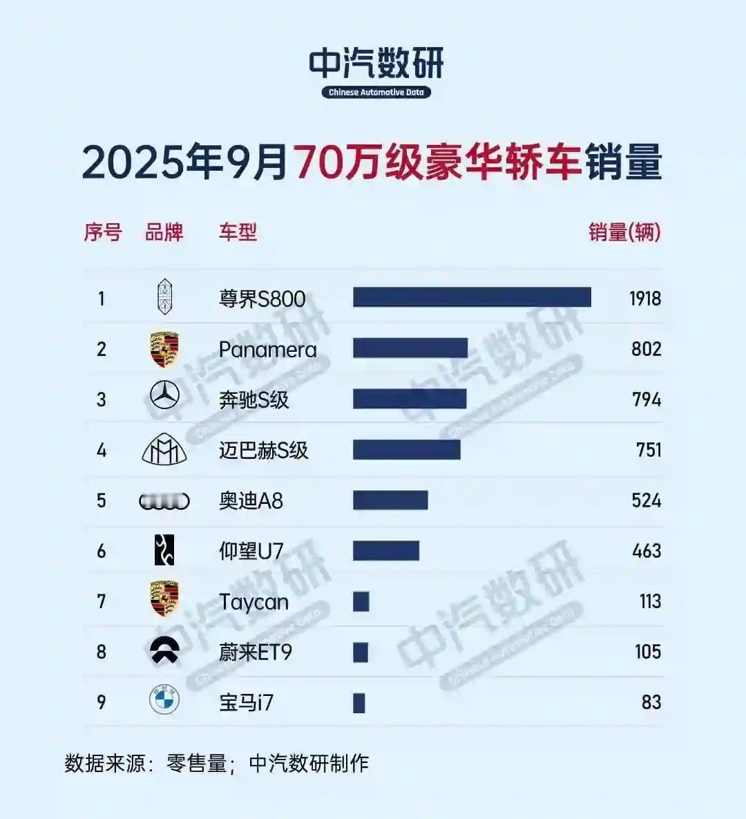 1、尊界S800已比远超其他超豪华车销量，我们看看会持续到多久；
2、深圳买得最