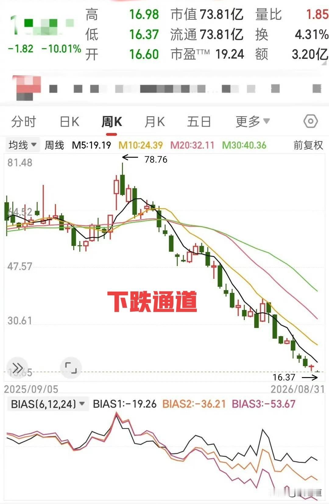 你说这股票，七个多月跌了快八成，今天又给摁在跌停板上。买到这种票的散户，心里得多