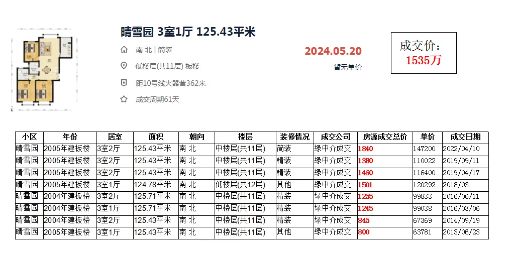 海淀区世纪城：晴雪园 成交价格对比