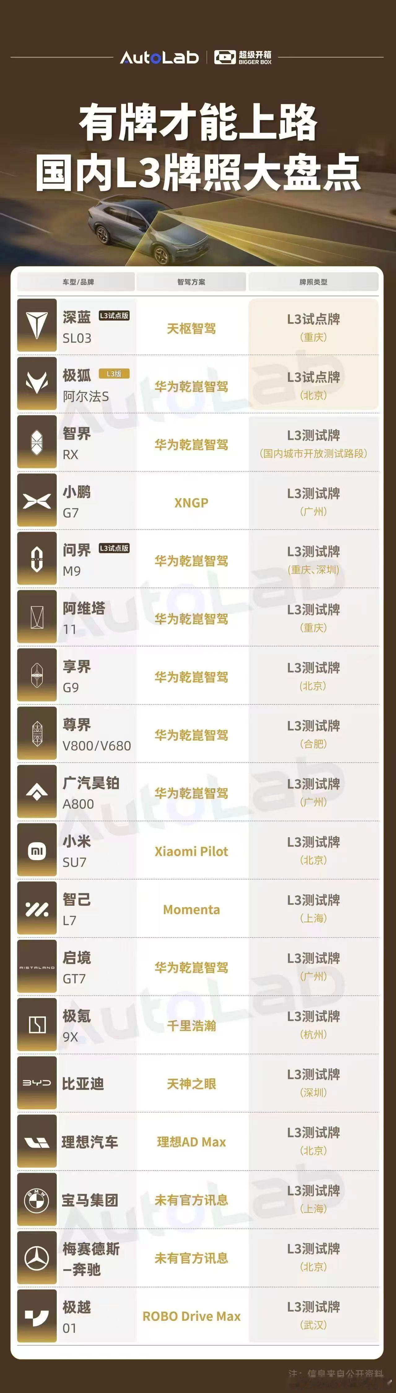 之前我们给大家整理过国内哪些车有L3牌照。可以看到只有深蓝SL03和极狐阿尔法S