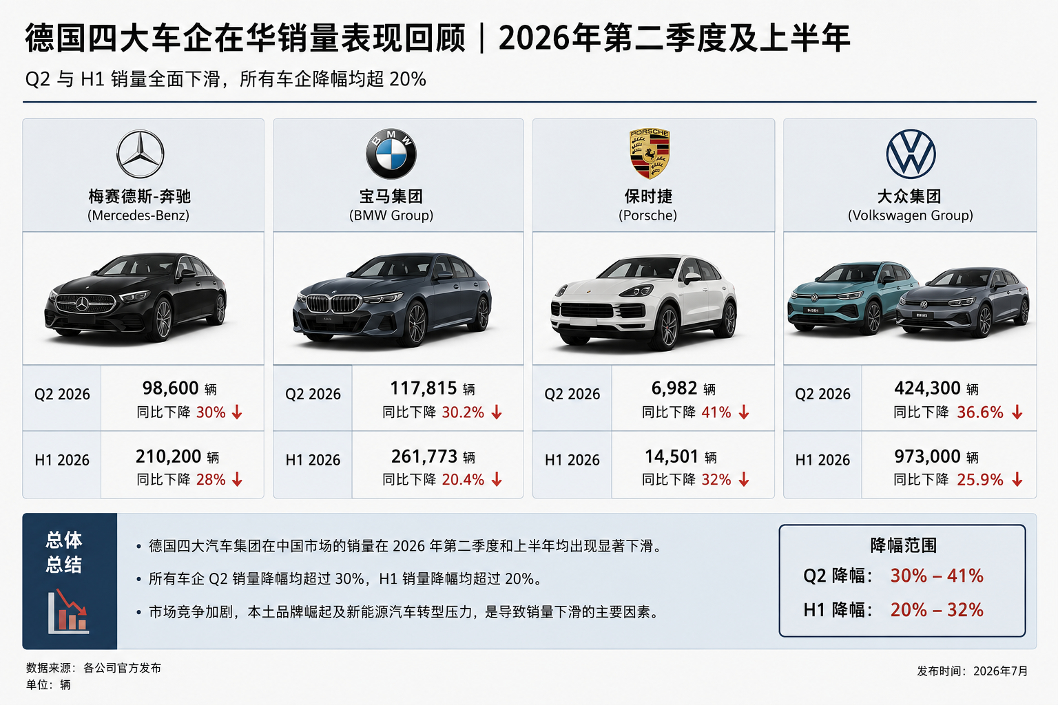 2026年Q2，中国市场几乎没有赢家。奔驰Q2 -30%、宝马集团-30.2%、