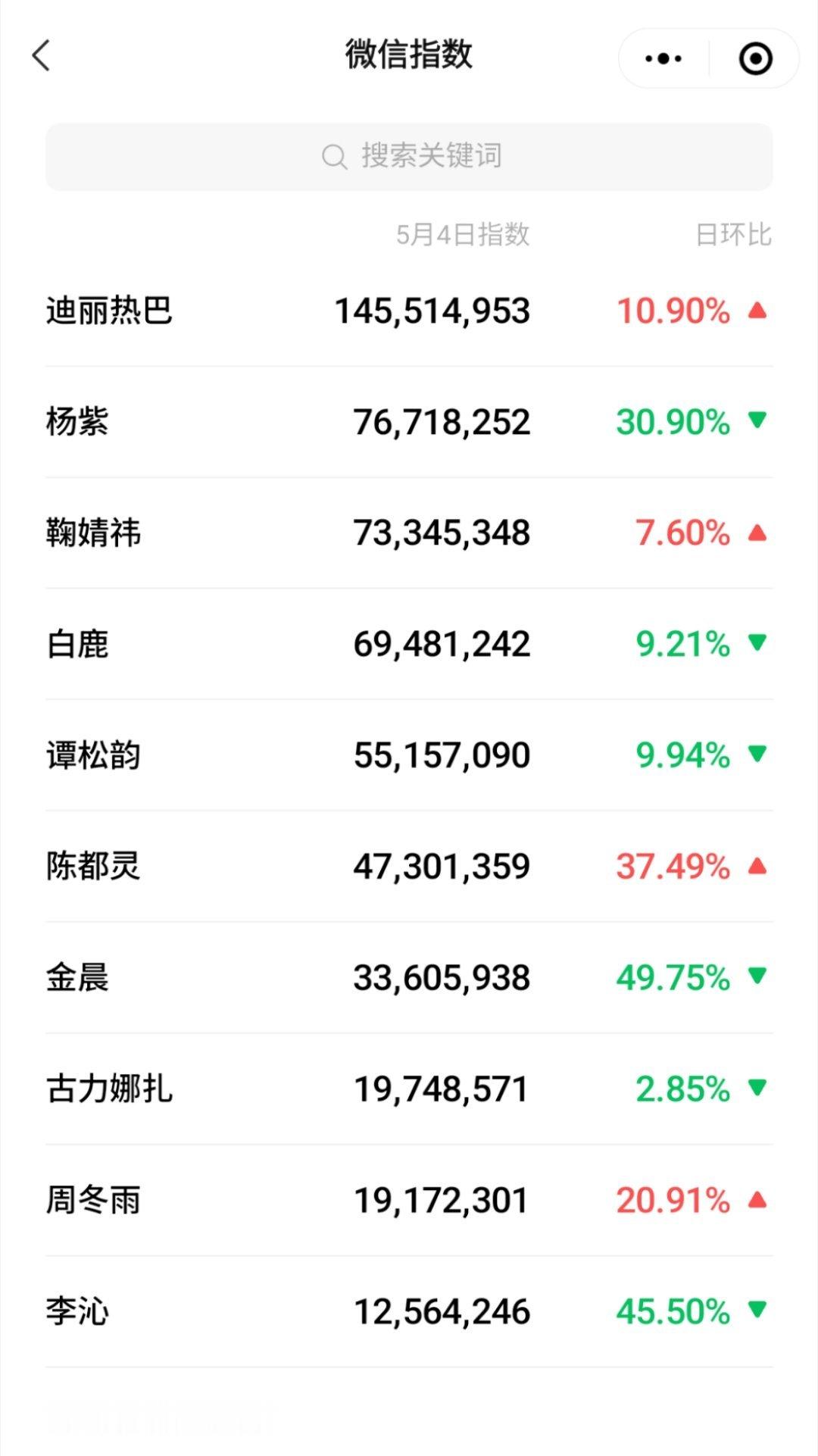 5月4日微指，迪丽热巴90🌸唯一破亿，断层第一[打call][打call] ​