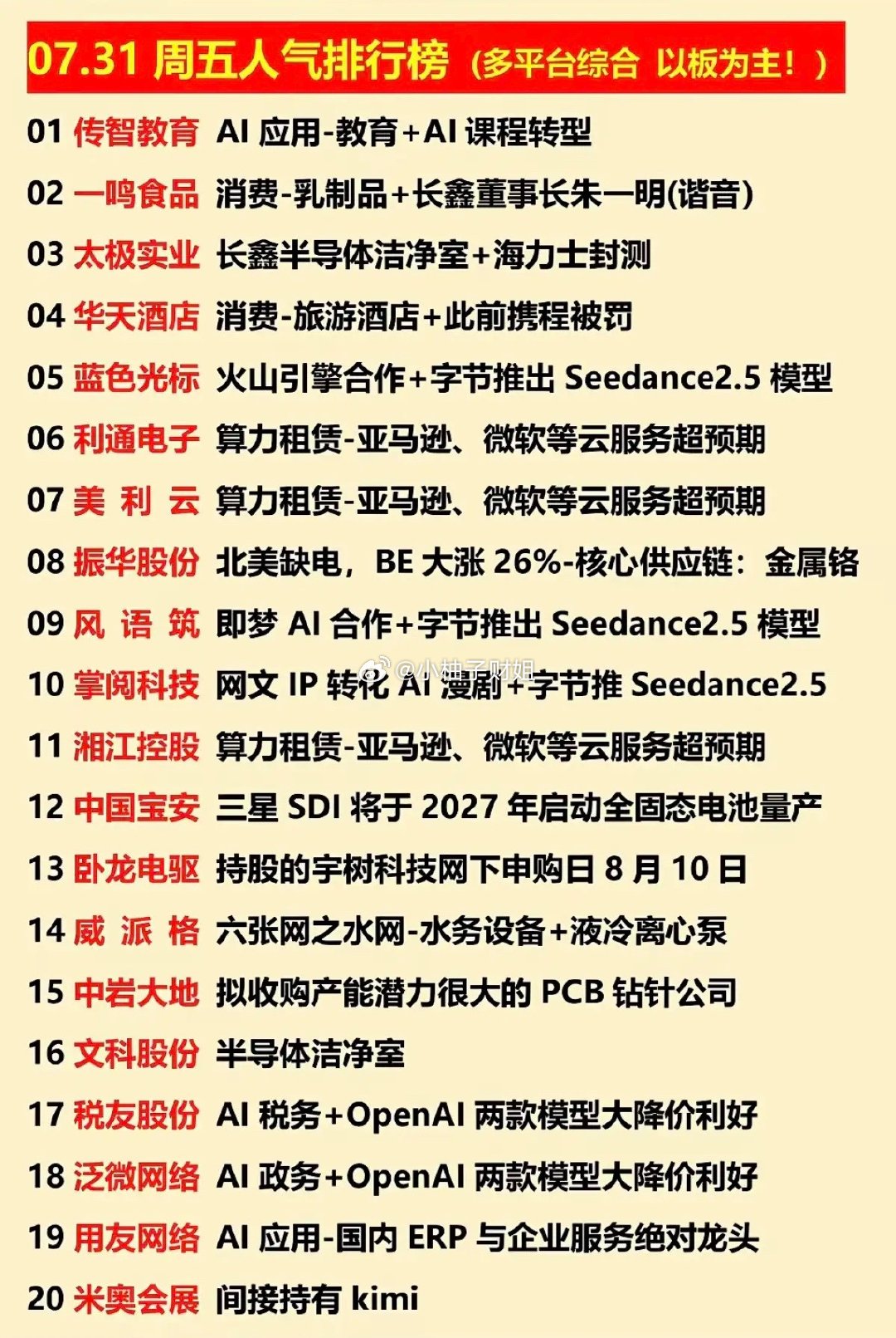 7.31周五  涨停板股票+人气排行榜！1.消费，乳制品2.长鑫存储概念3.算力