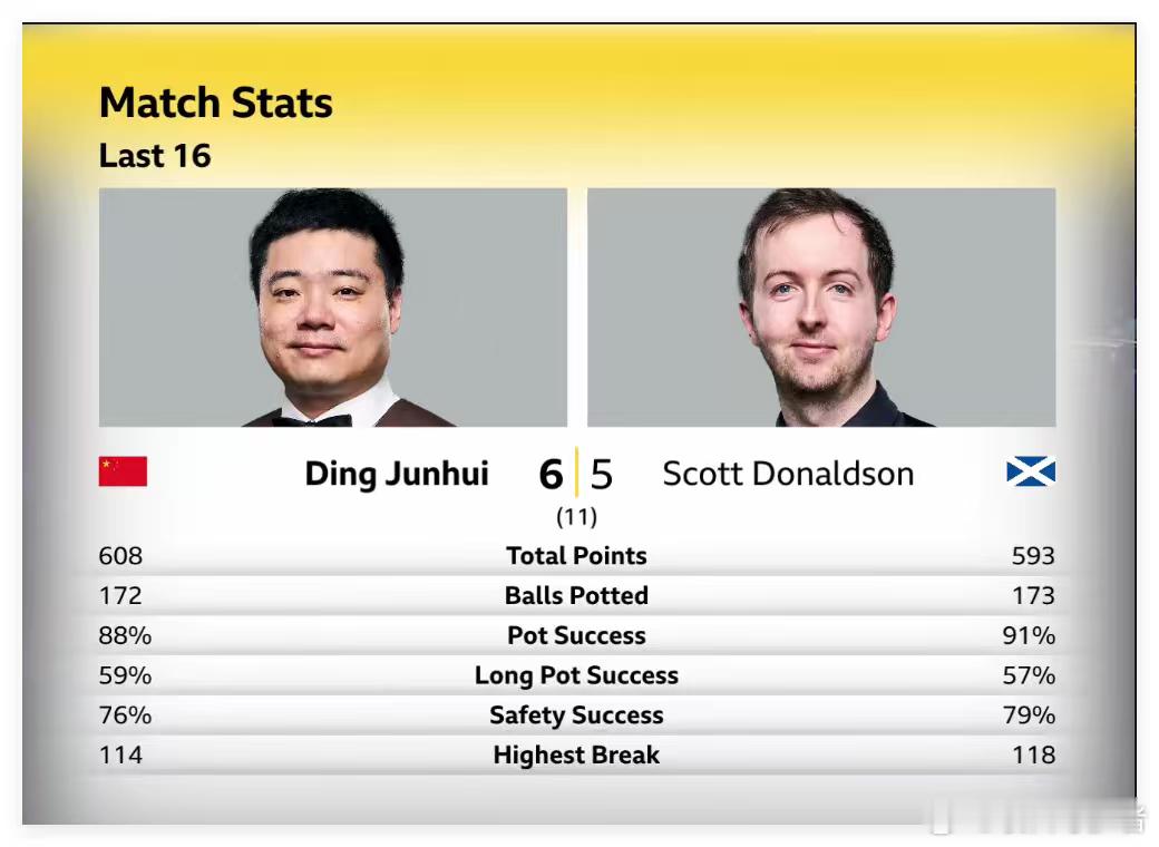 2025英国锦标赛1/4决赛2025英国锦标赛1/4决赛（11局6胜）中国选手丁
