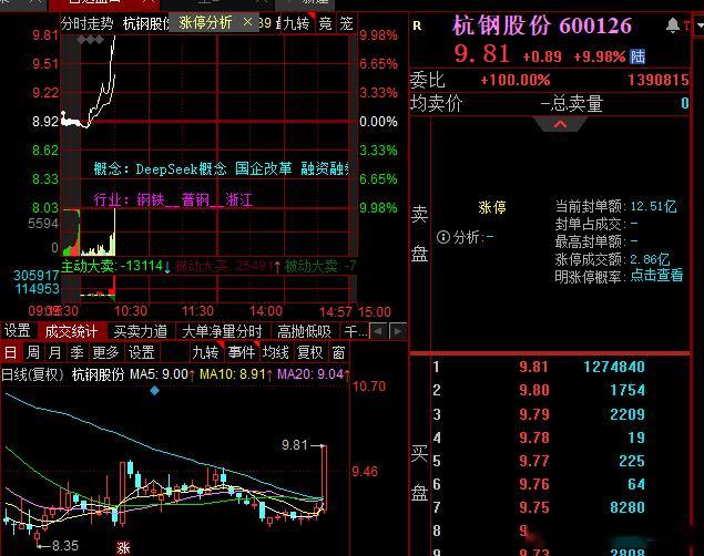杭钢大哥封板，老龙全被长城大哥带动走二波了 ​​​