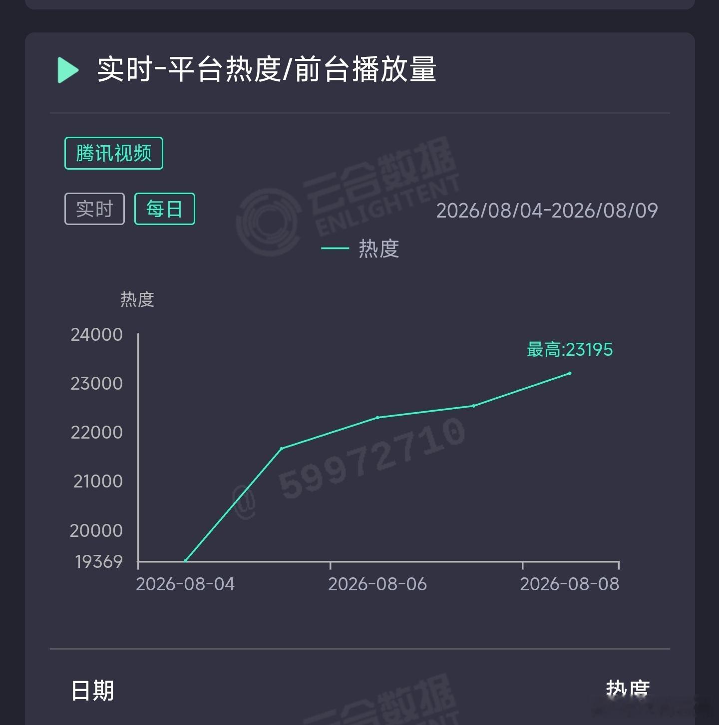 黄杨钿甜的人鱼昨日云合推测1050万上下，摆脱小芳走势，向天才女友发起挑战，继续
