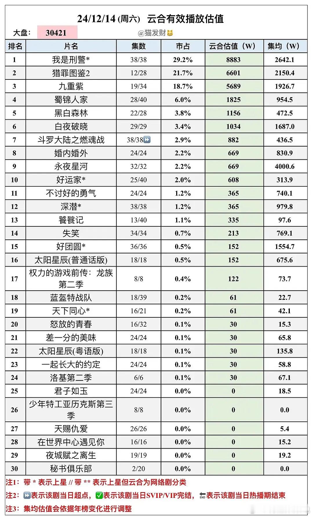周翊然、张予曦、陈牧驰、孔雪儿主演的 电视剧斗罗大陆2  完结了，云合集均400
