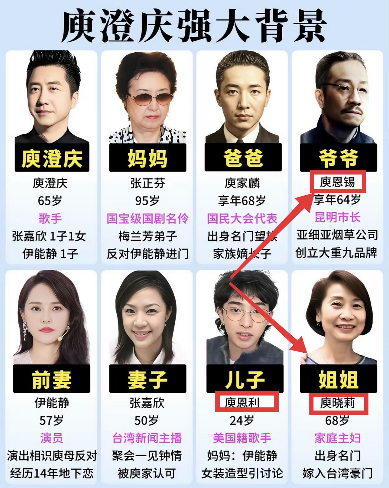 庾澄庆跟伊能静给儿子取的名字，
看着有点乱啊，
不信你看看，跟爷爷一个字辈，跟姐