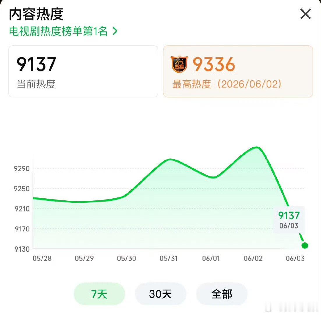 家业能不能破9500家业热度能不能破9500 家业热度能不能破9500，还有机会