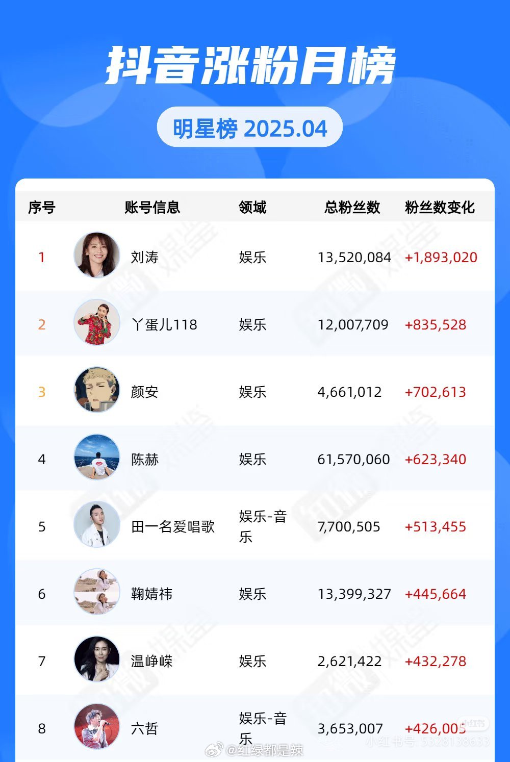 4月明星抖涨粉 ​​​