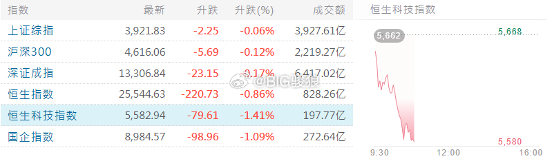 今日港股点评 恒生指数       25,544.63 -220.73 -0.8