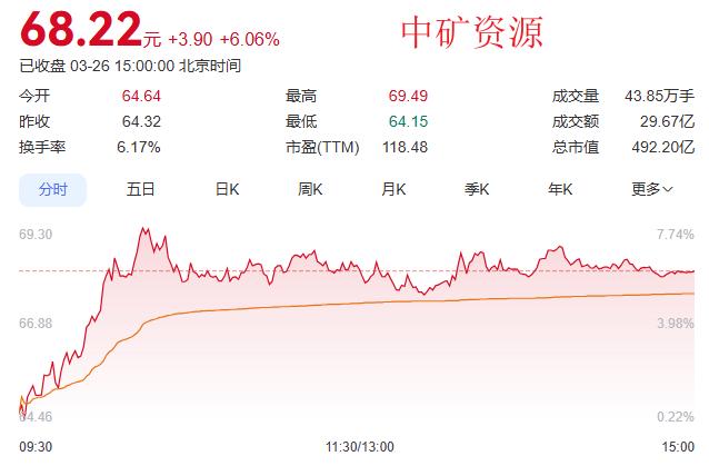 3月26日有色金属板块表现分化，中证有色金属矿业主题指数下跌1.84%。涨幅居前