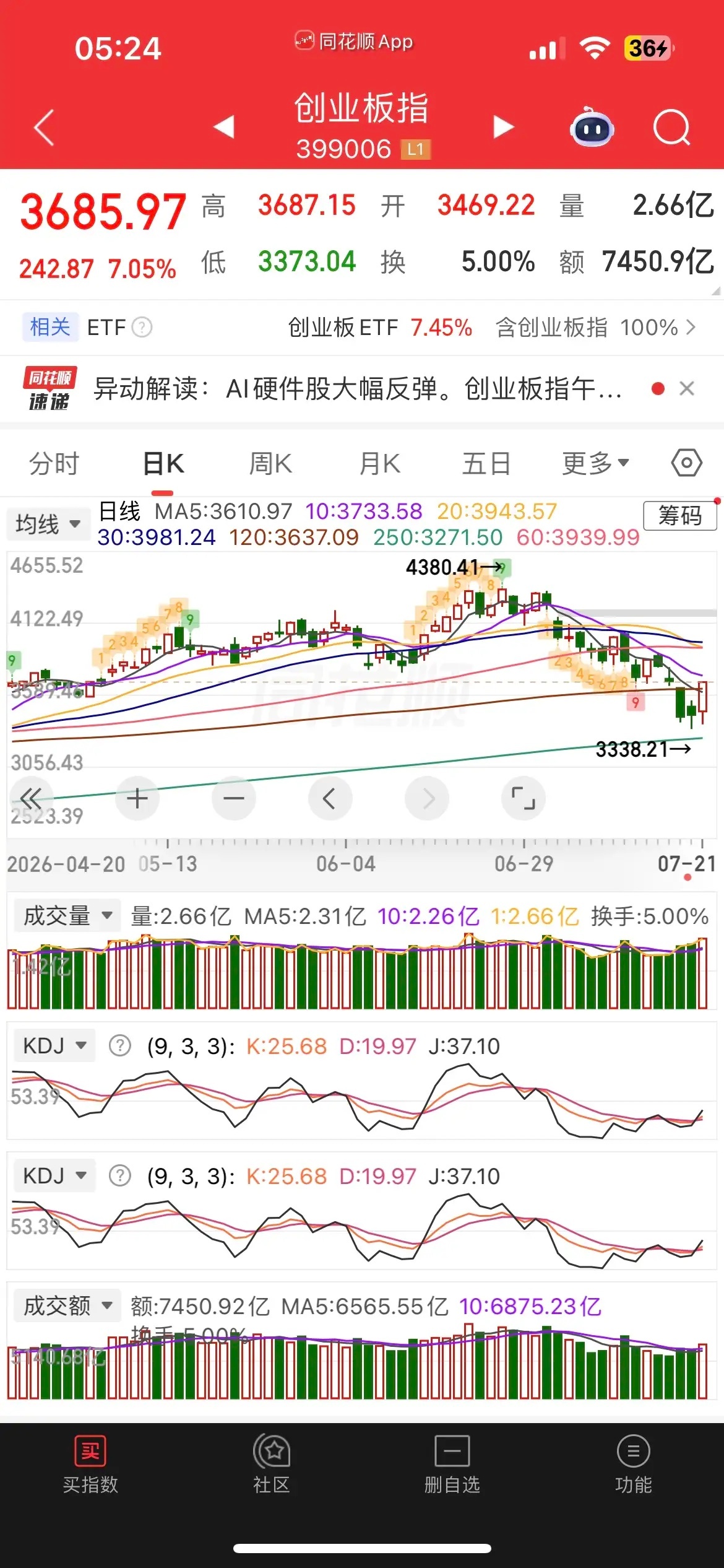 一觉醒来，美元大涨，美股强势反弹，芯片股暴涨，现货黄金大涨近2%，白银大涨超4%
