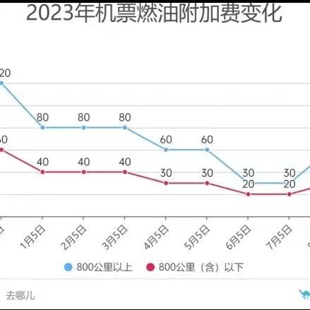 【机票燃油附加费将大幅上涨，9月5日起调整至最高110元】
据每经AI快讯，记者