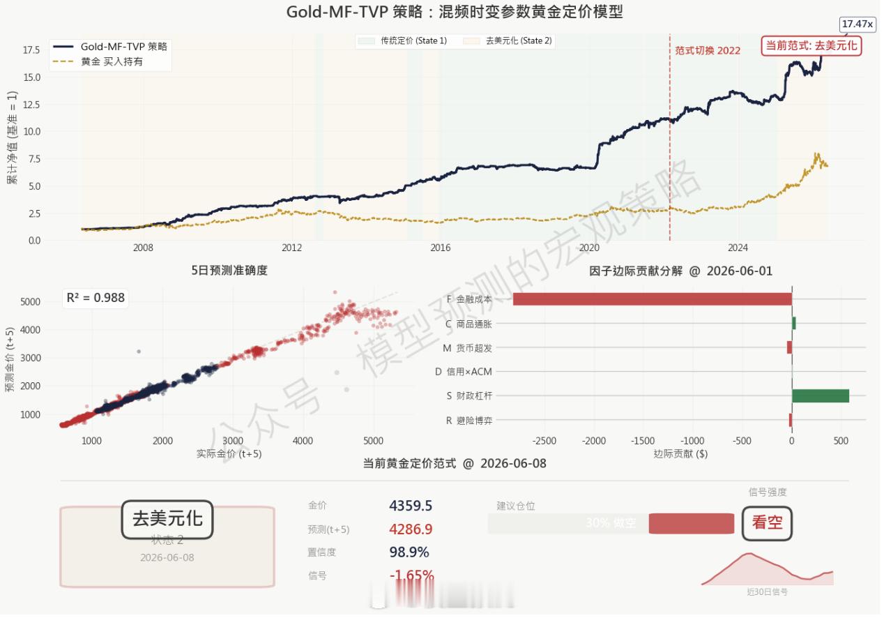 一个相对高频的黄金量化策略。这个策略也免费更新到V+。但由于是每日多空信号，建议