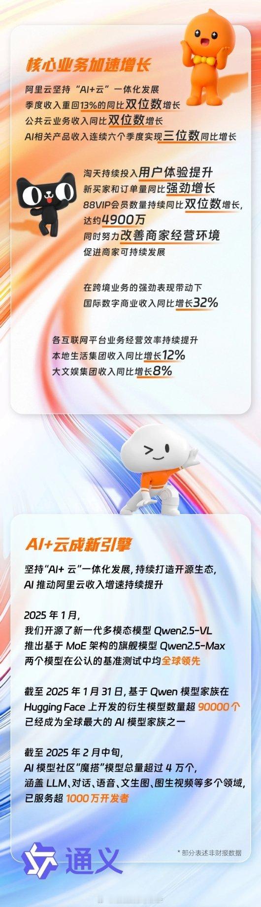 阿里云的AI产品收入连续六个季度三位数增长，这太厉害了！这种技术的爆发式增长不仅