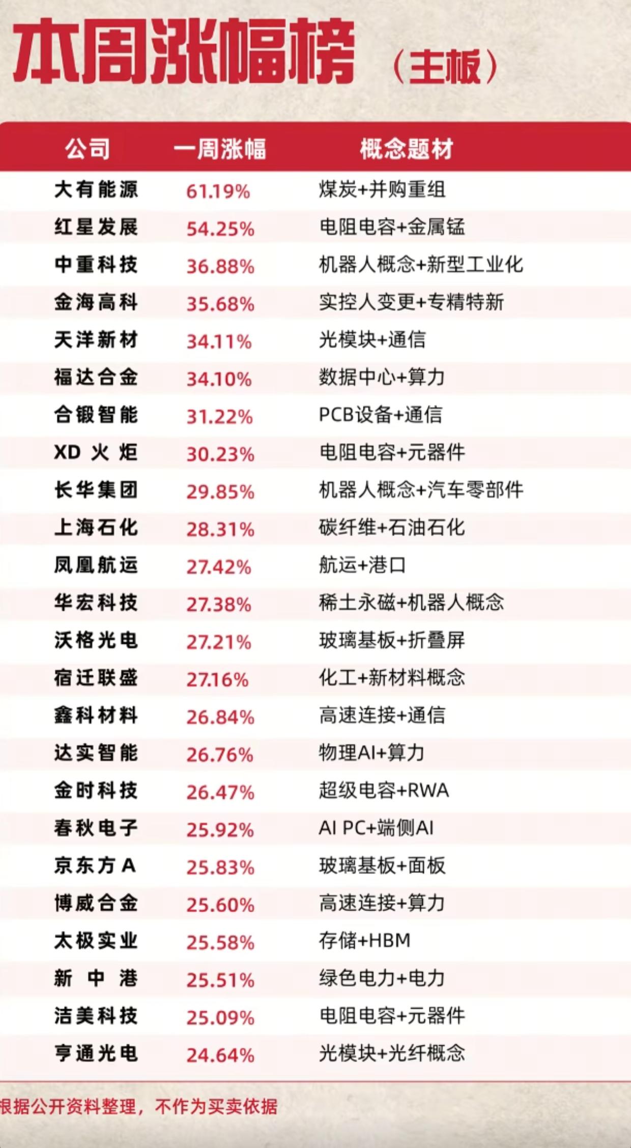 本周主板涨幅榜出炉！最高暴涨61%，主线方向藏新机会

主板本周涨幅榜新鲜出炉！