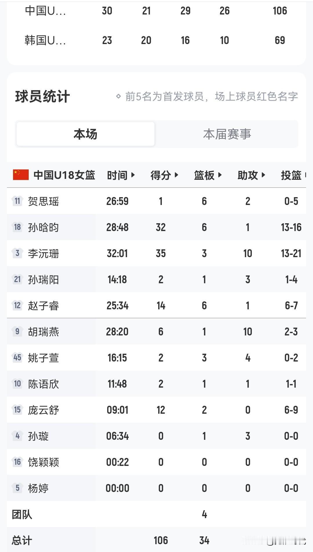 女篮新的一代能否崛起？
李沅珊35+10
孙晗昀32+6
胡瑞燕10助
106-