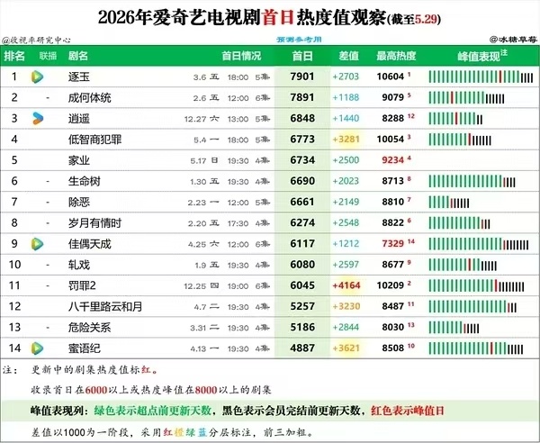 开破首日就破7目前热度7083，还是工作日耶，丁禹兮扛剧能力拉满，这个南部档案夯