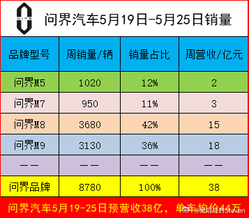 舒畅要不要再给算下问界的均价[二哈]猛虎走到哪了赛力斯问界 ​​​