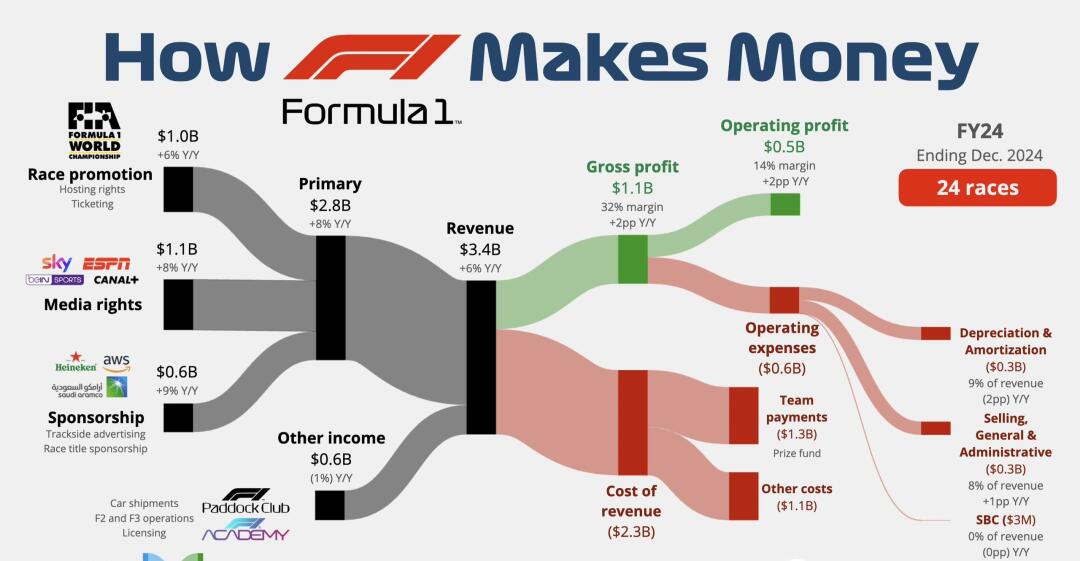 📌 F1到底怎么赚钱？一图看懂“速度与商业”的
